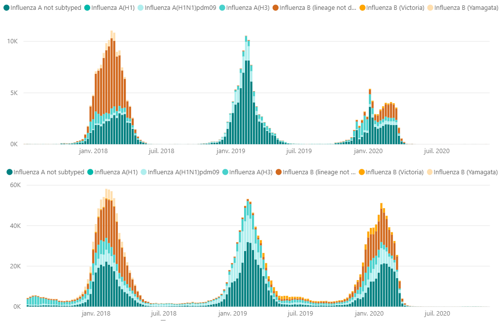 Influenza: comparation between countries or group of countries