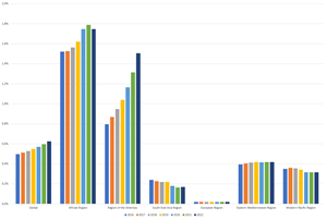 Estimated prevalence of active syphilis in women aged 15-49 years, global and by WHO region, 2016-2022