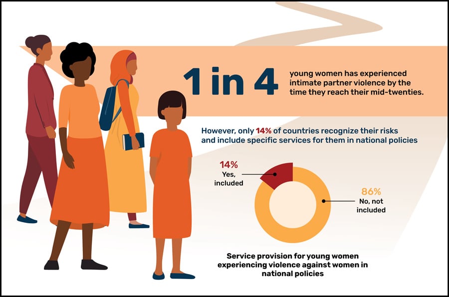 Infographic: Service provision for young women